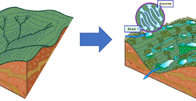 L&rsquo;hydrologie régénérative