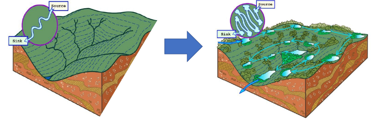 L’hydrologie régénérative